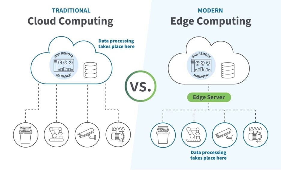 Apa Itu Edge Computing? Teknologi Masa Depan dengan Kecepatan Super
